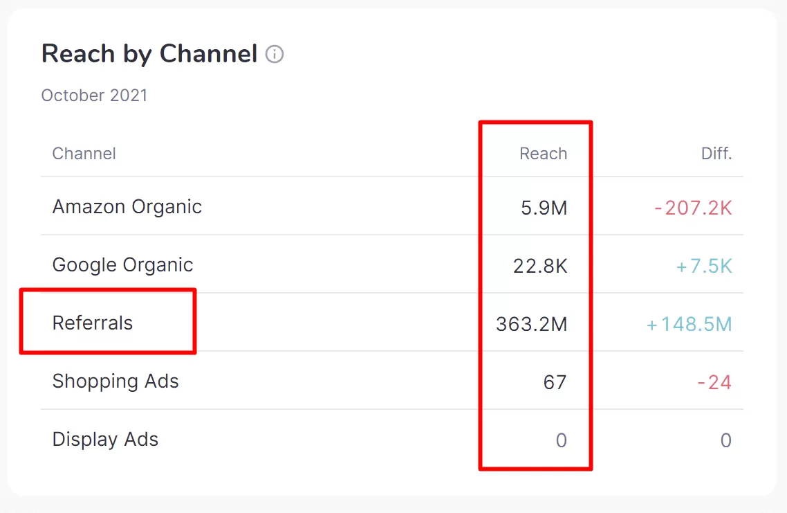 External Traffic Referral Sources - Referazon - Amazon Influencer Marketing Software